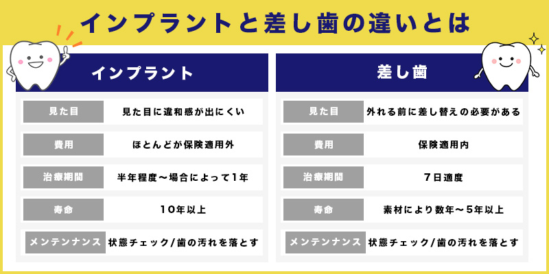 インプラントと差し歯の違い