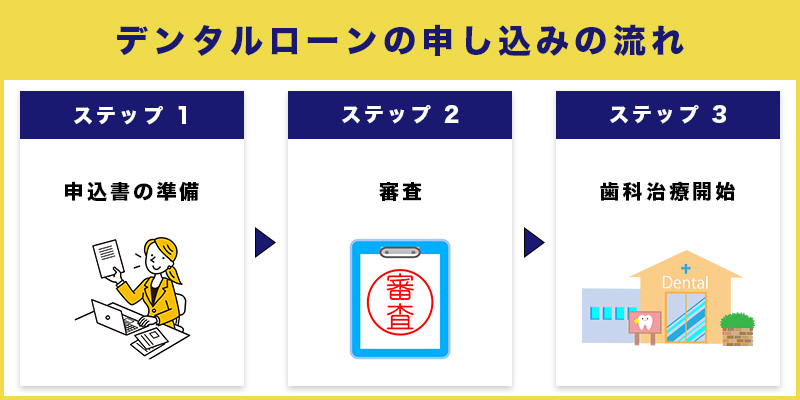 デンタルローンの申し込みの流れ