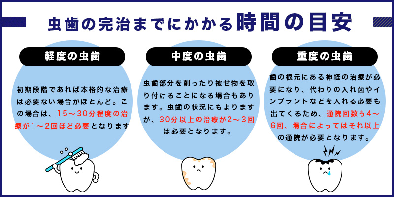 虫歯の完治までにかかる時間の目安